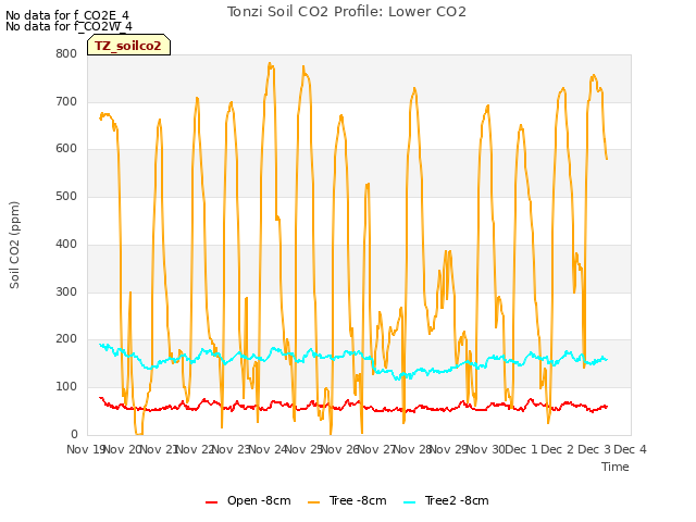 plot of Tonzi Soil CO2 Profile: Lower CO2