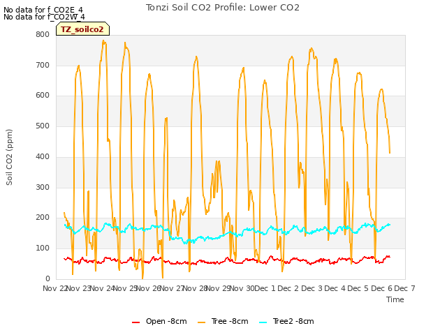 plot of Tonzi Soil CO2 Profile: Lower CO2