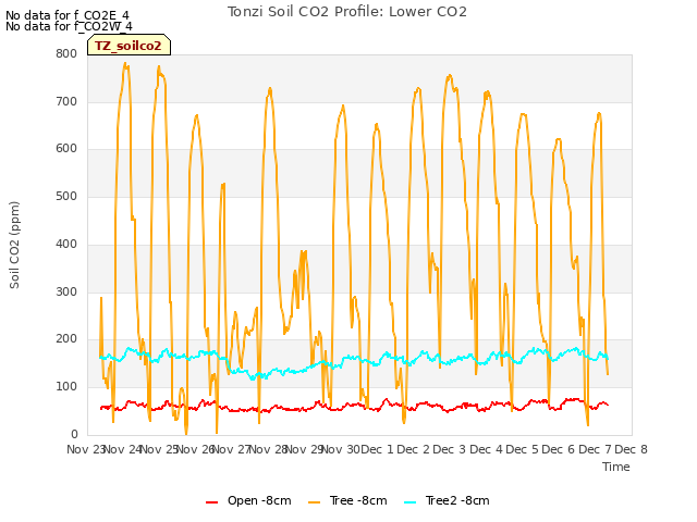 plot of Tonzi Soil CO2 Profile: Lower CO2