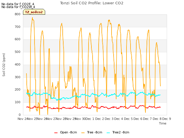 plot of Tonzi Soil CO2 Profile: Lower CO2