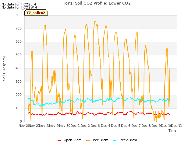 plot of Tonzi Soil CO2 Profile: Lower CO2