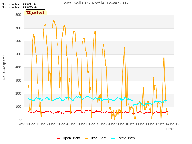 plot of Tonzi Soil CO2 Profile: Lower CO2