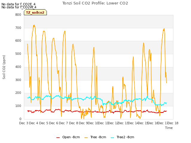 plot of Tonzi Soil CO2 Profile: Lower CO2