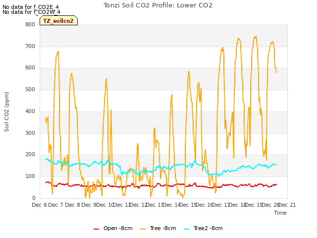 plot of Tonzi Soil CO2 Profile: Lower CO2