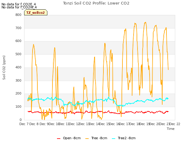 plot of Tonzi Soil CO2 Profile: Lower CO2