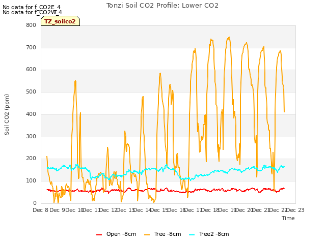 plot of Tonzi Soil CO2 Profile: Lower CO2