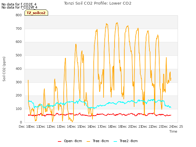 plot of Tonzi Soil CO2 Profile: Lower CO2