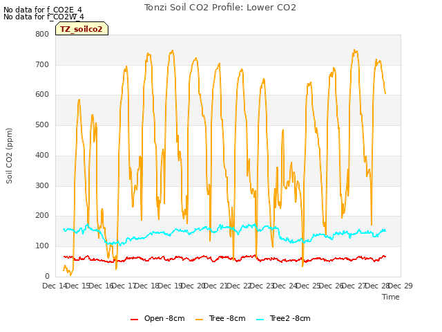 plot of Tonzi Soil CO2 Profile: Lower CO2