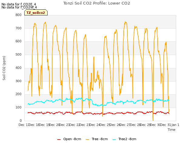 plot of Tonzi Soil CO2 Profile: Lower CO2