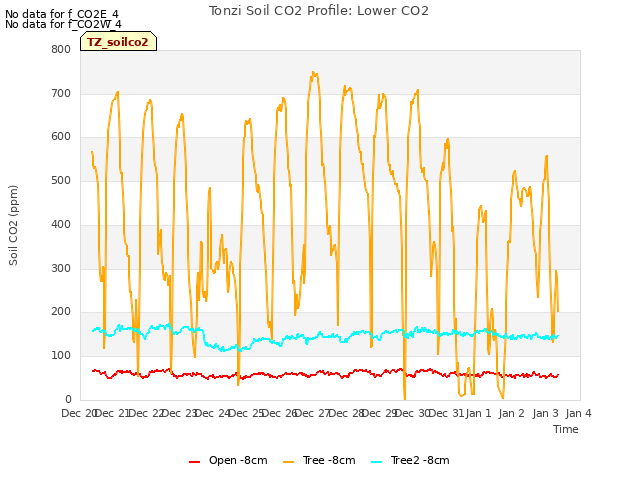 plot of Tonzi Soil CO2 Profile: Lower CO2