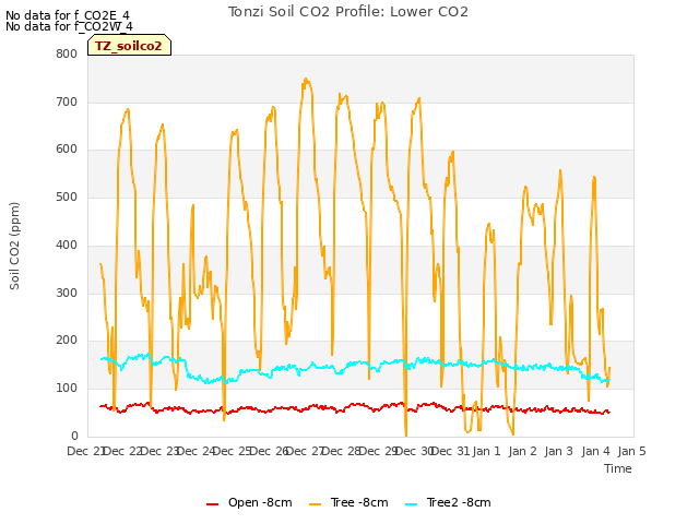 plot of Tonzi Soil CO2 Profile: Lower CO2