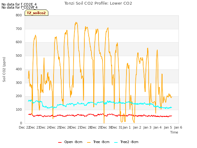 plot of Tonzi Soil CO2 Profile: Lower CO2