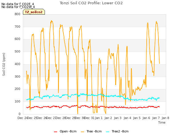 plot of Tonzi Soil CO2 Profile: Lower CO2