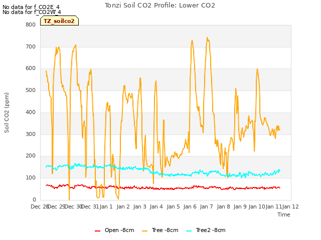 plot of Tonzi Soil CO2 Profile: Lower CO2