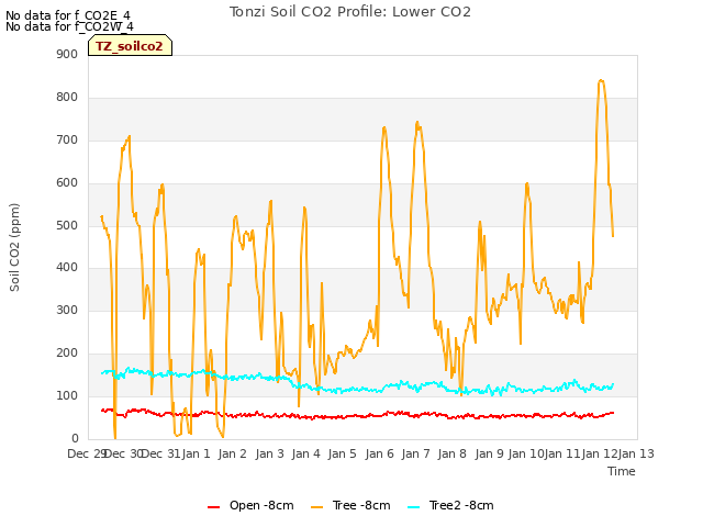 plot of Tonzi Soil CO2 Profile: Lower CO2