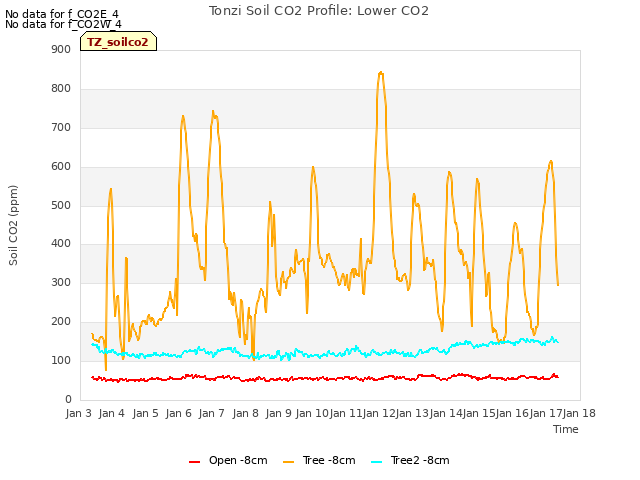 plot of Tonzi Soil CO2 Profile: Lower CO2