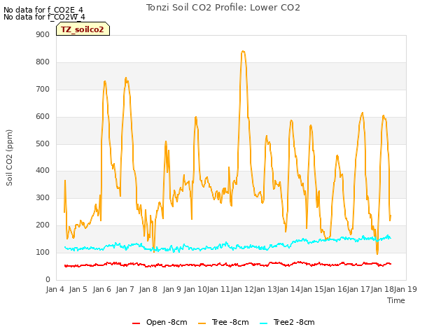 plot of Tonzi Soil CO2 Profile: Lower CO2