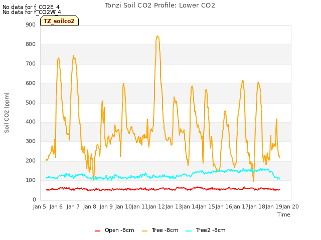 plot of Tonzi Soil CO2 Profile: Lower CO2