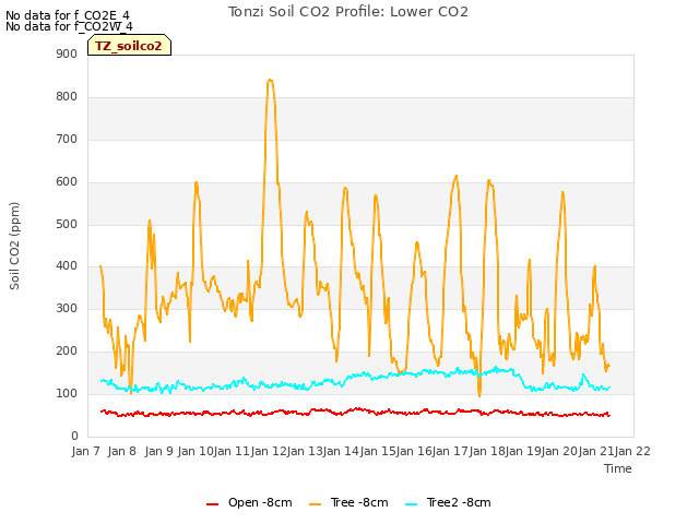 plot of Tonzi Soil CO2 Profile: Lower CO2