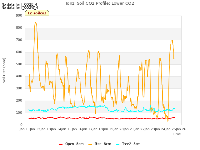 plot of Tonzi Soil CO2 Profile: Lower CO2