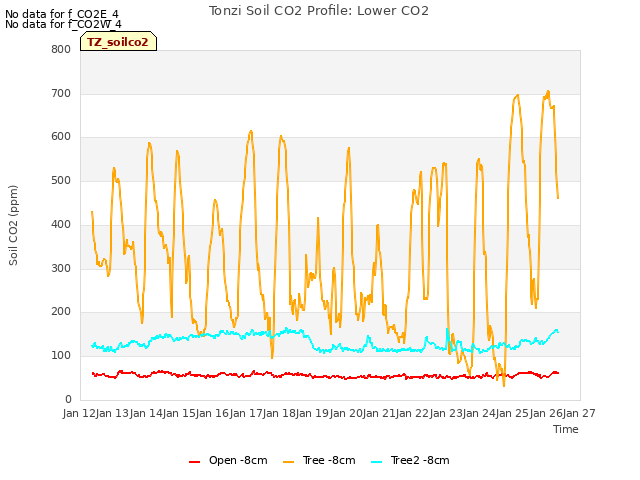 plot of Tonzi Soil CO2 Profile: Lower CO2