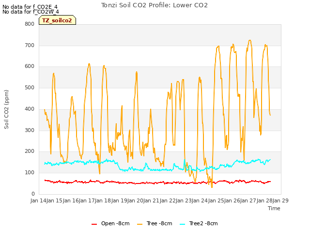 plot of Tonzi Soil CO2 Profile: Lower CO2