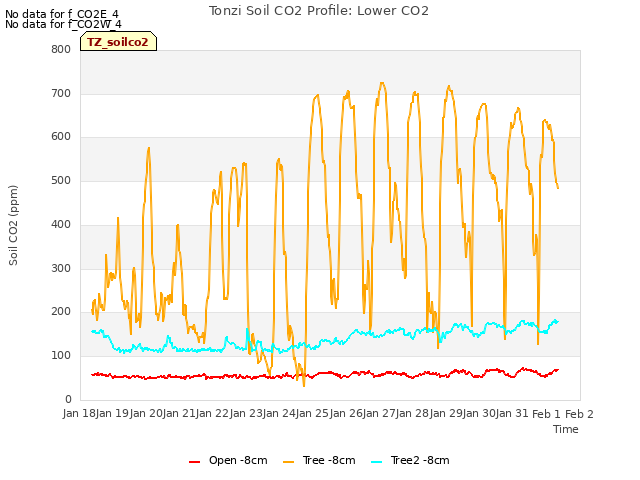 plot of Tonzi Soil CO2 Profile: Lower CO2