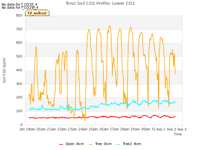 plot of Tonzi Soil CO2 Profile: Lower CO2