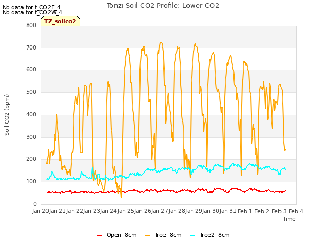 plot of Tonzi Soil CO2 Profile: Lower CO2