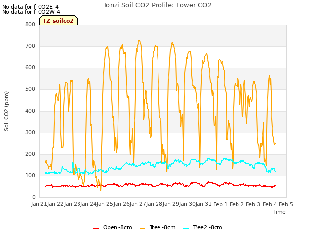 plot of Tonzi Soil CO2 Profile: Lower CO2