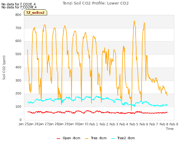 plot of Tonzi Soil CO2 Profile: Lower CO2