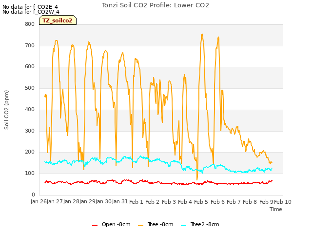 plot of Tonzi Soil CO2 Profile: Lower CO2