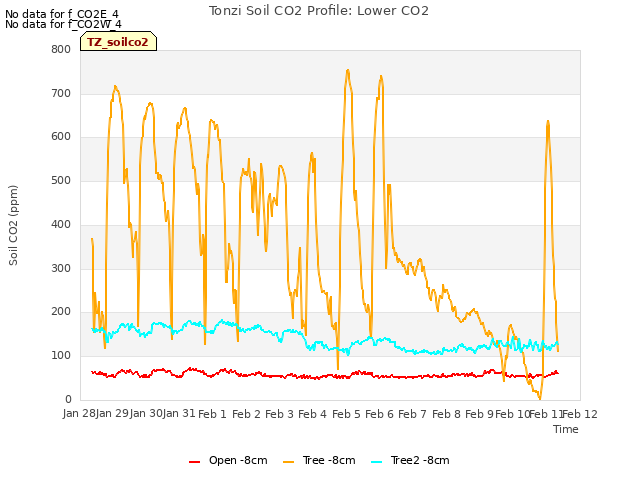 plot of Tonzi Soil CO2 Profile: Lower CO2