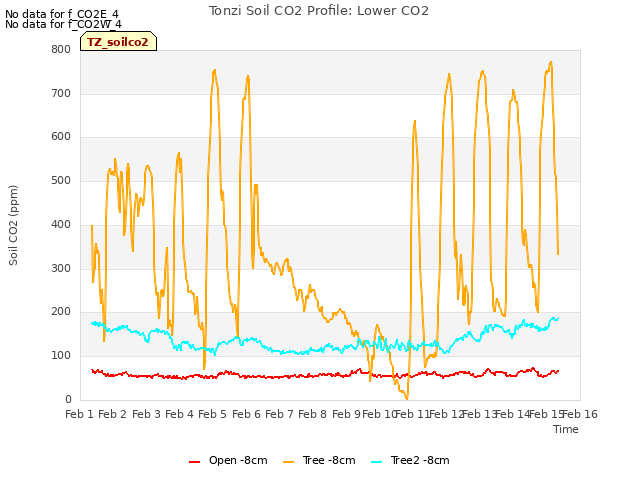 plot of Tonzi Soil CO2 Profile: Lower CO2