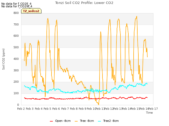 plot of Tonzi Soil CO2 Profile: Lower CO2