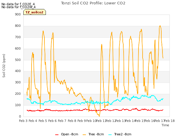 plot of Tonzi Soil CO2 Profile: Lower CO2