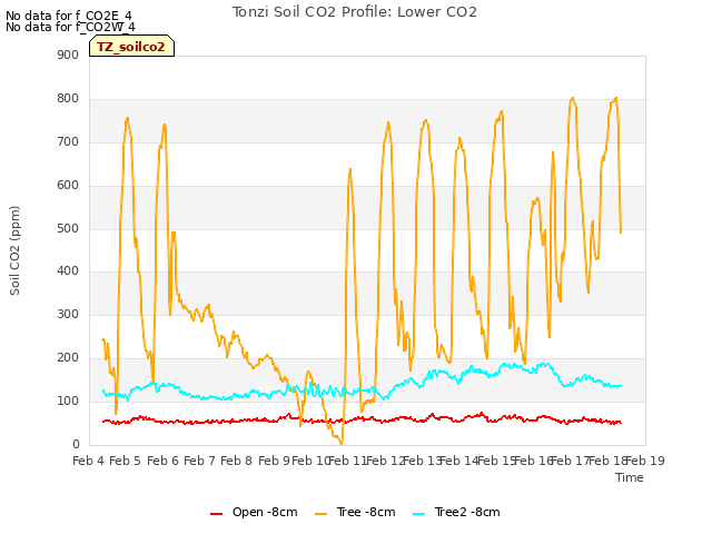 plot of Tonzi Soil CO2 Profile: Lower CO2