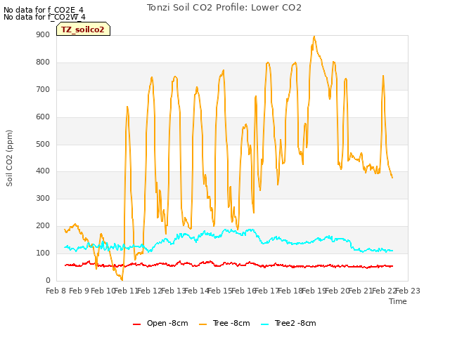 plot of Tonzi Soil CO2 Profile: Lower CO2