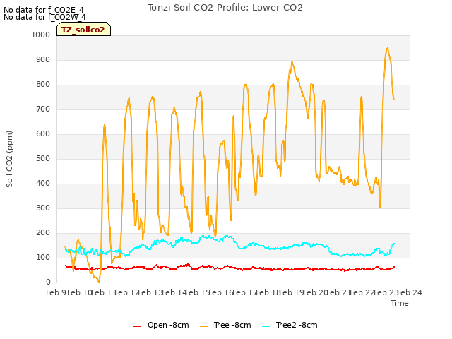 plot of Tonzi Soil CO2 Profile: Lower CO2