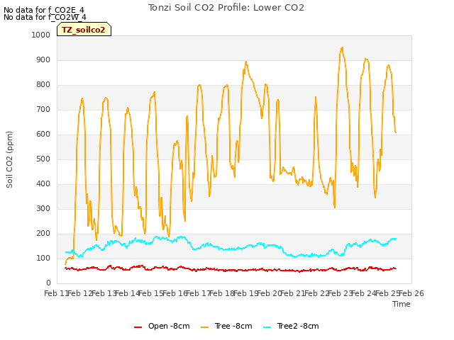 plot of Tonzi Soil CO2 Profile: Lower CO2