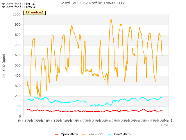 plot of Tonzi Soil CO2 Profile: Lower CO2