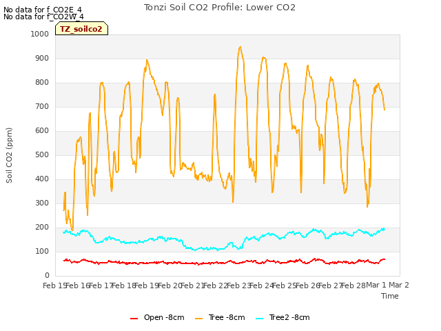 plot of Tonzi Soil CO2 Profile: Lower CO2