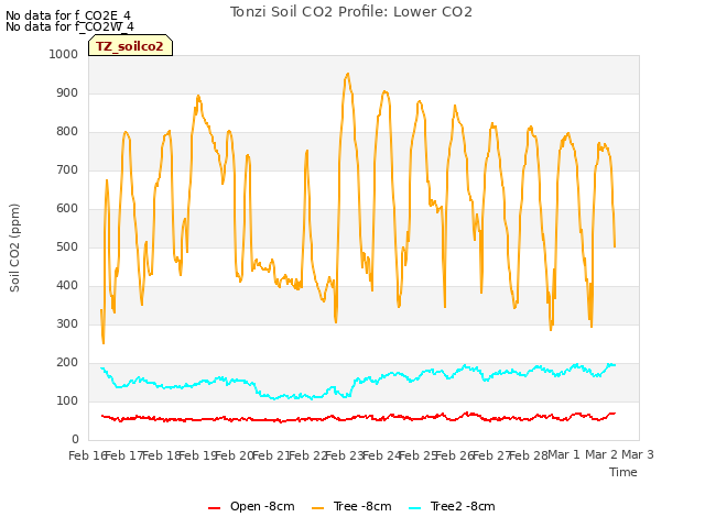 plot of Tonzi Soil CO2 Profile: Lower CO2