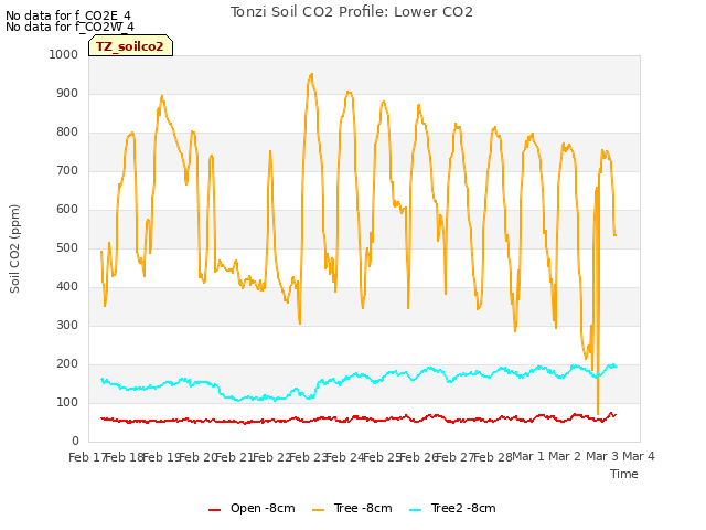 plot of Tonzi Soil CO2 Profile: Lower CO2