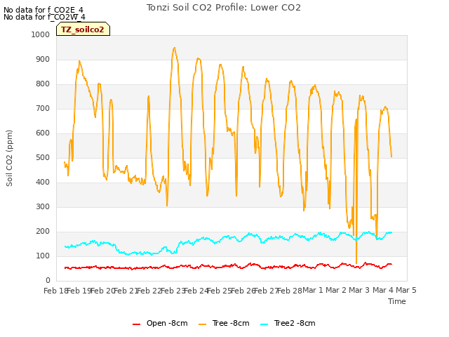 plot of Tonzi Soil CO2 Profile: Lower CO2