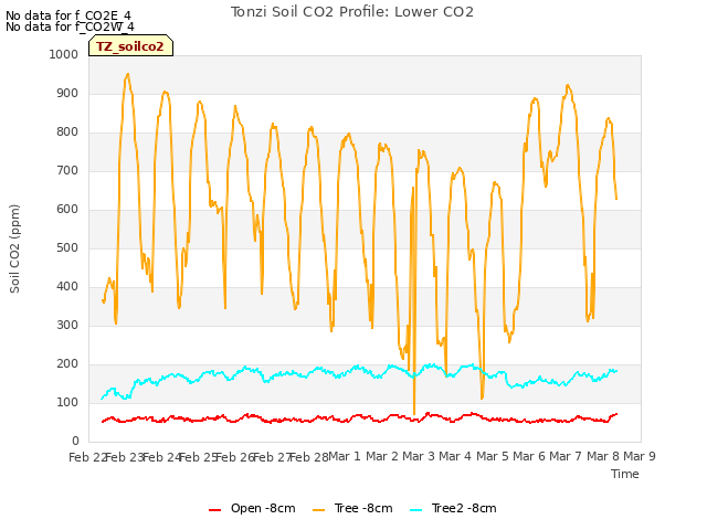 plot of Tonzi Soil CO2 Profile: Lower CO2