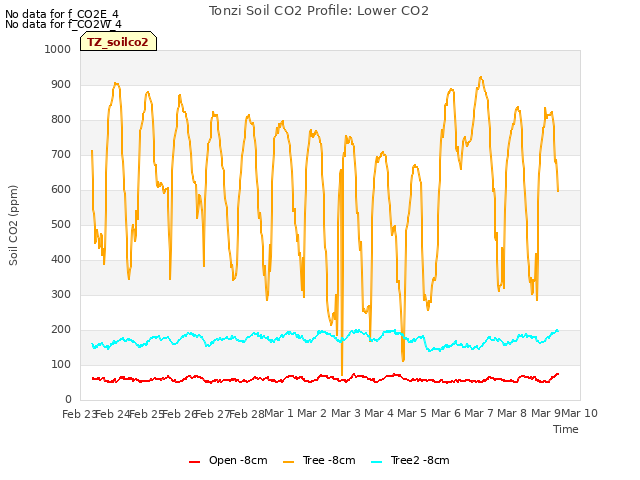 plot of Tonzi Soil CO2 Profile: Lower CO2