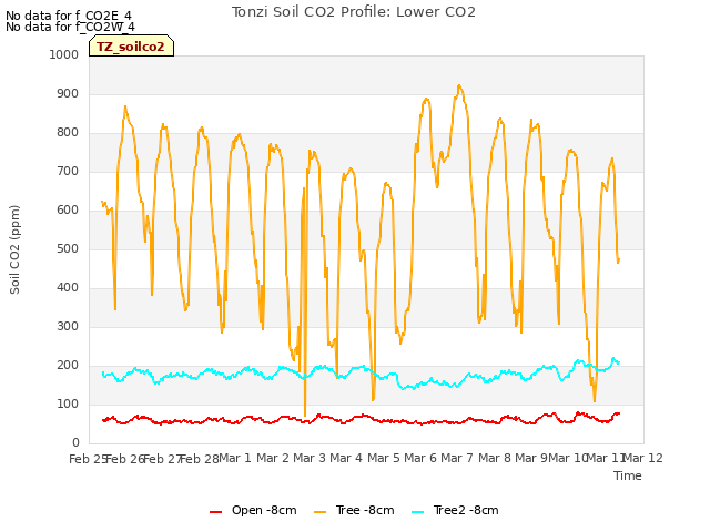 plot of Tonzi Soil CO2 Profile: Lower CO2