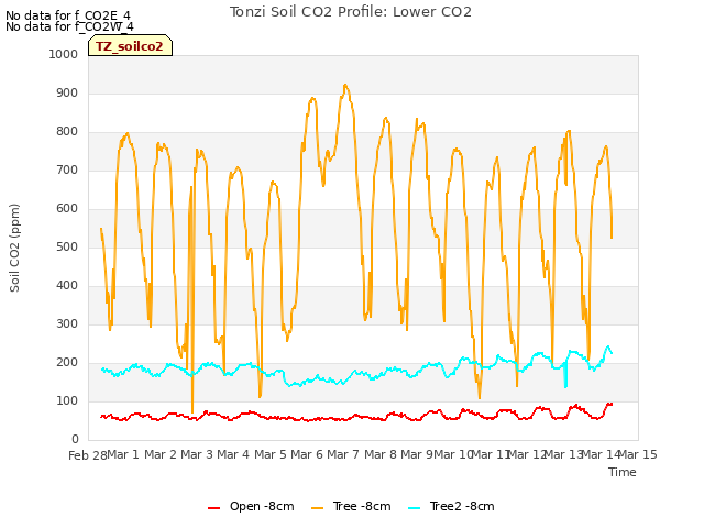 plot of Tonzi Soil CO2 Profile: Lower CO2