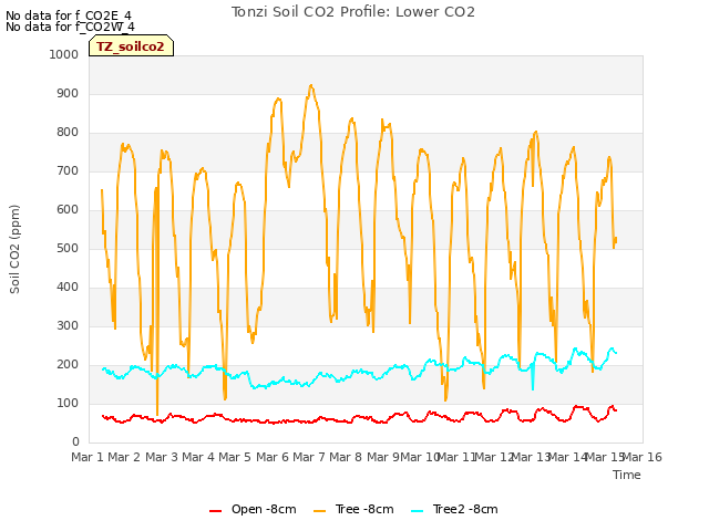 plot of Tonzi Soil CO2 Profile: Lower CO2